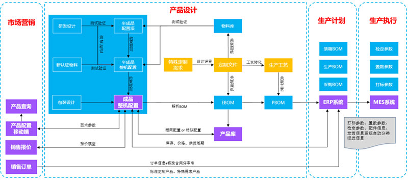 如何定制产品百万级物料编码？